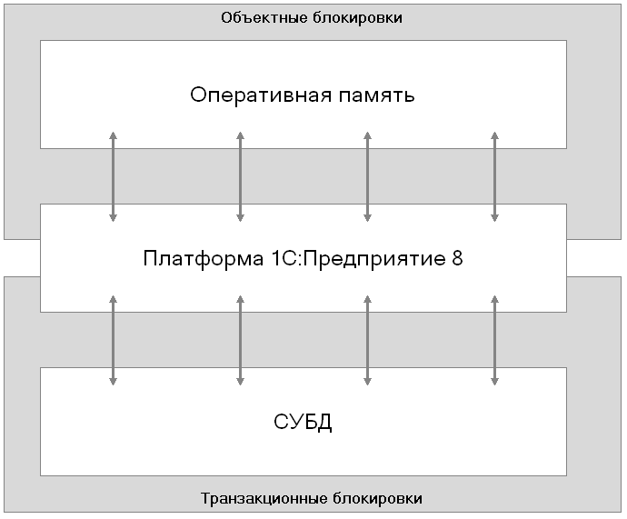 Рис. 3.8. Объектные и транзакционные блокировки Рис. 3.8. Объектные и транзакционные блокировки