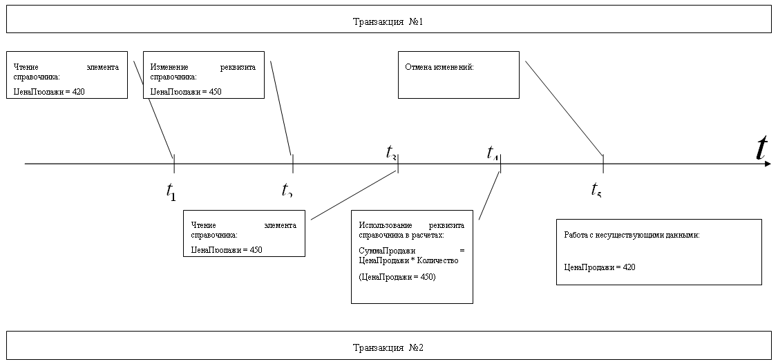 Рис. 3.12. Иллюстрация проблемы «грязного» чтения Рис. 3.12. Иллюстрация проблемы «грязного» чтения