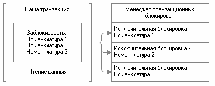 Рис. 3.27. Установка исключительных блокировок Рис. 3.27. Установка исключительных блокировок