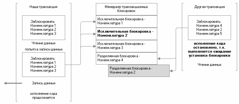 Рис. 3.29. Наша транзакция успешно завершается Рис. 3.29. Наша транзакция успешно завершается
