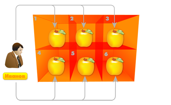 Рис. 4. Продавец блокирует все яблоки, которые нравятся Иванову Рис. 4. Продавец блокирует все яблоки, которые нравятся Иванову