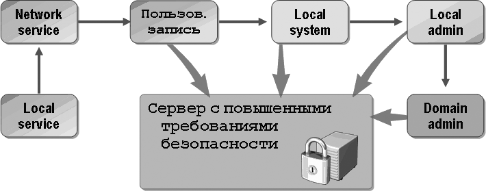 уровни безопасности уровни безопасности