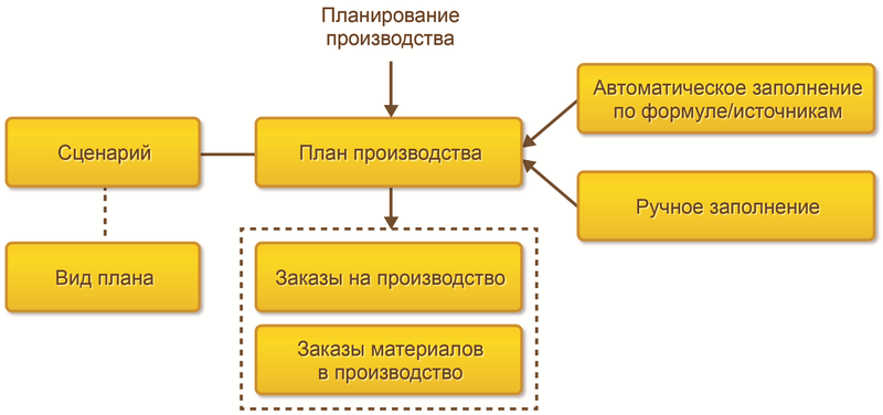 Бизнес план производства курсовая работа