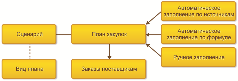 Как планировать торгово-закупочную деятельность компании | artcentrkolibri.ru