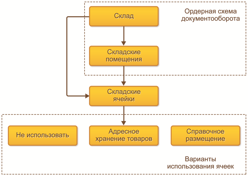 Оптимизация склада: 7 способов улучшить работу склада