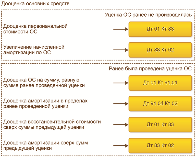 После уценки. Проводка дооценки основных средств. Первичная дооценка основного средства. Списана дооценка основных средств проводки. Дооценка и уценка основных средств проводки.