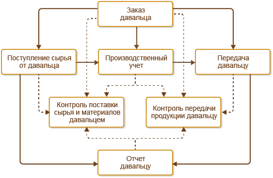 Давальческое оборудование и материалы. Давальческая схема проводки у давальца. Давальческая схема в производстве. Бухучет давальческого сырья. Давальческое сырье проводки в 1с.