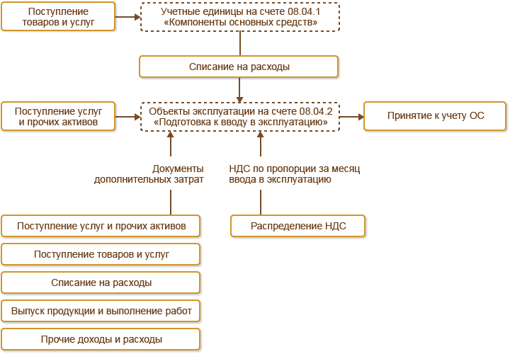 Шкаф относится к основным средствам