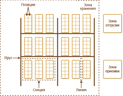 Расположение стеллажей в архиве