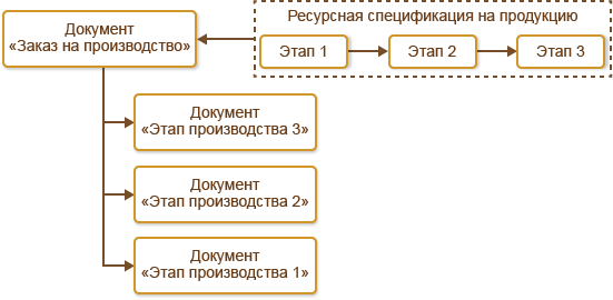 Управление производством в 1с erp