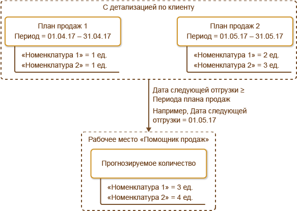 4.2. Оптовые продажи :: 1С:Предприятие 8. Конфигурация «ERP Управление  предприятием 2 для Беларуси», редакция 2.5