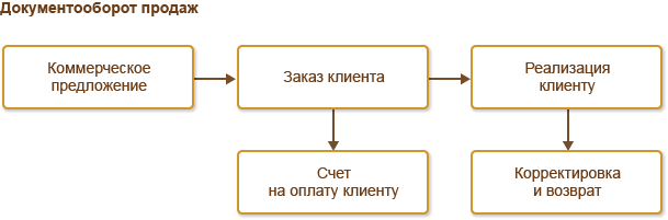 Представительства и филиалы иностранных компаний в России