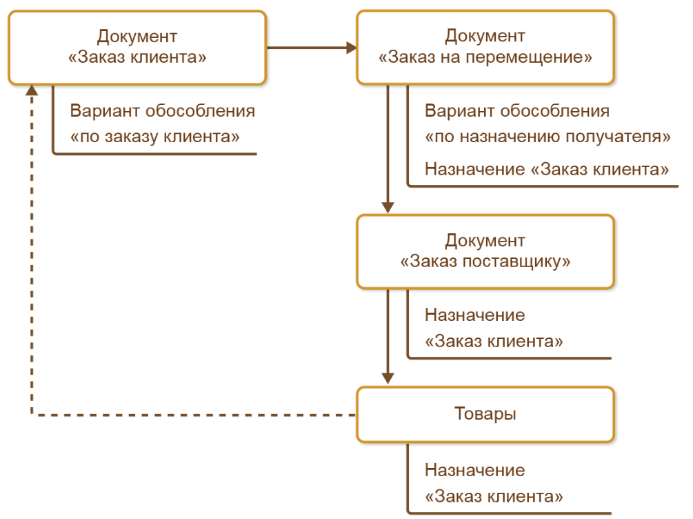 Приемка мебели по количеству и качеству