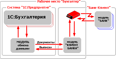 Интеграция и обмен данными 1с