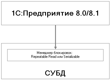 Рис. 3.15. Атоматические блокировки в транзакции 1С:Предприятия 8 Рис. 3.15. Атоматические блокировки в транзакции 1С:Предприятия 8