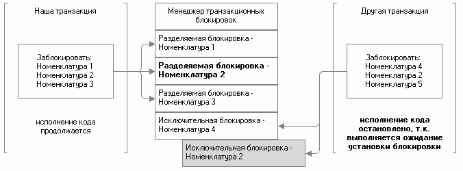 Рис. 3.22. Невозможно установить исключительную блокировку на номенклатуру 2 Рис. 3.22. Невозможно установить исключительную блокировку на номенклатуру 2