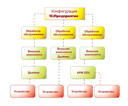 Предприятие конфигурация. Основные компоненты системы 1с:предприятие. Схема конфигурации 1с. Схема программы 1с предприятие. Структура конфигурации 1с.