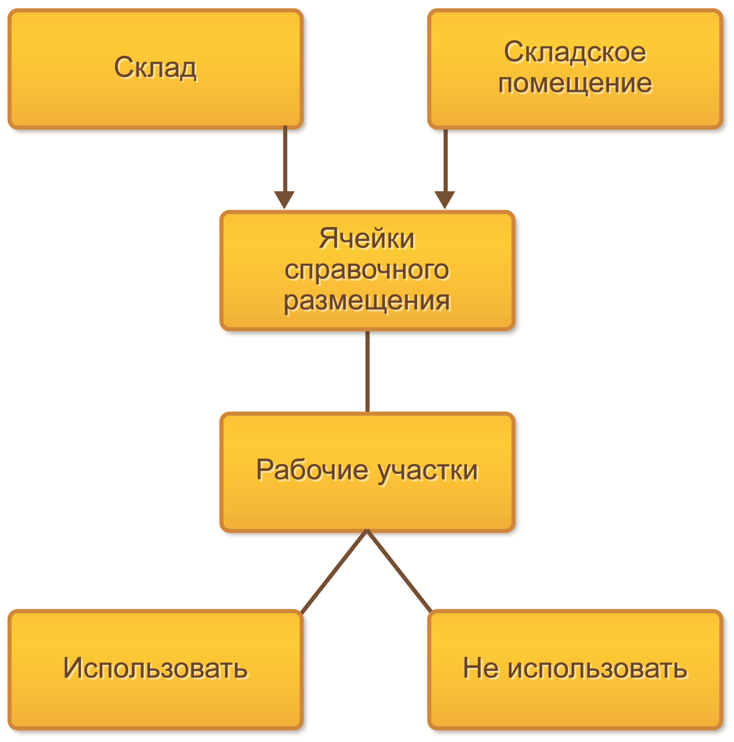 5.2. Основные принципы организации хранения товаров :: 1С:Предприятие 8.  Управление торговлей для Азербайджана. Руководство пользователя. Редакция  11.1 (рус.)