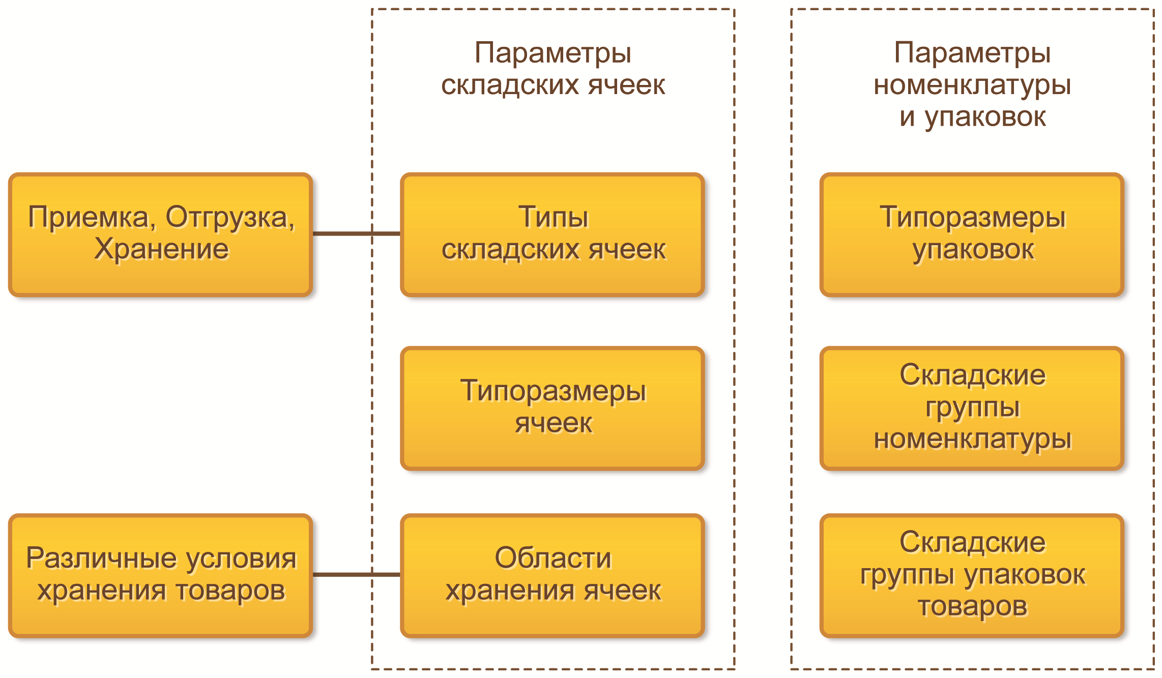 5.2. Основные принципы организации хранения товаров :: 1С:Предприятие 8.  Управление торговлей для Азербайджана. Руководство пользователя. Редакция  11.1 (рус.)