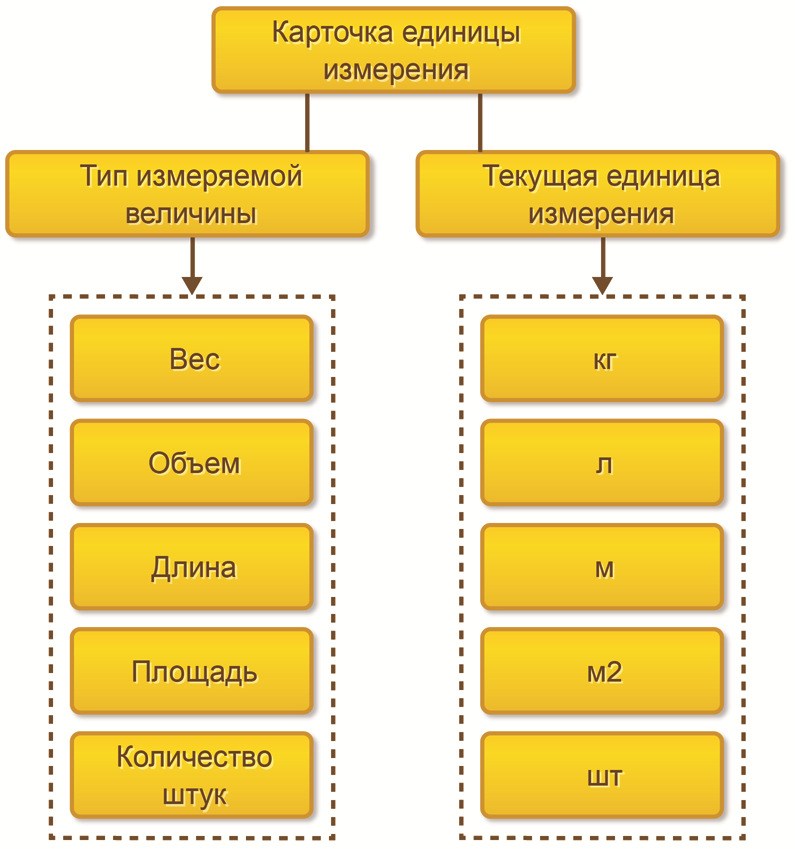 Перевод единиц измерения длины