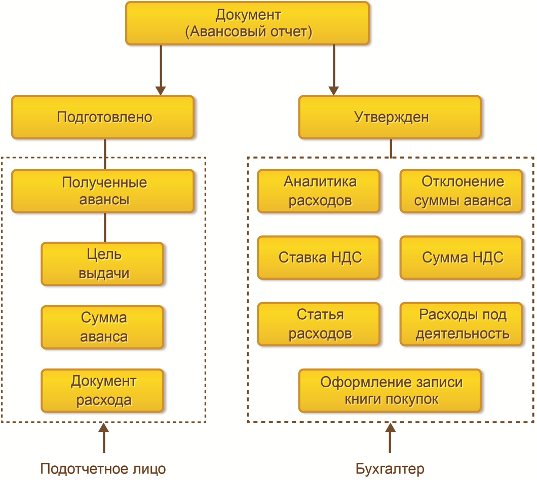 7.6. Расчеты с подотчетными лицами :: 1С:Предприятие 8. Управление  торговлей для Азербайджана. Руководство пользователя. Редакция 11.1 (рус.)