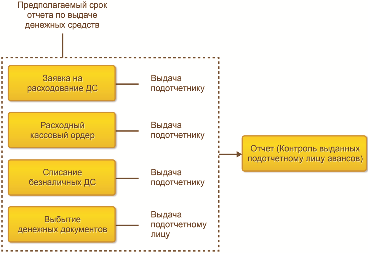 7.6. Расчеты с подотчетными лицами :: 1С:Предприятие 8. Управление  торговлей для Азербайджана. Руководство пользователя. Редакция 11.1 (рус.)