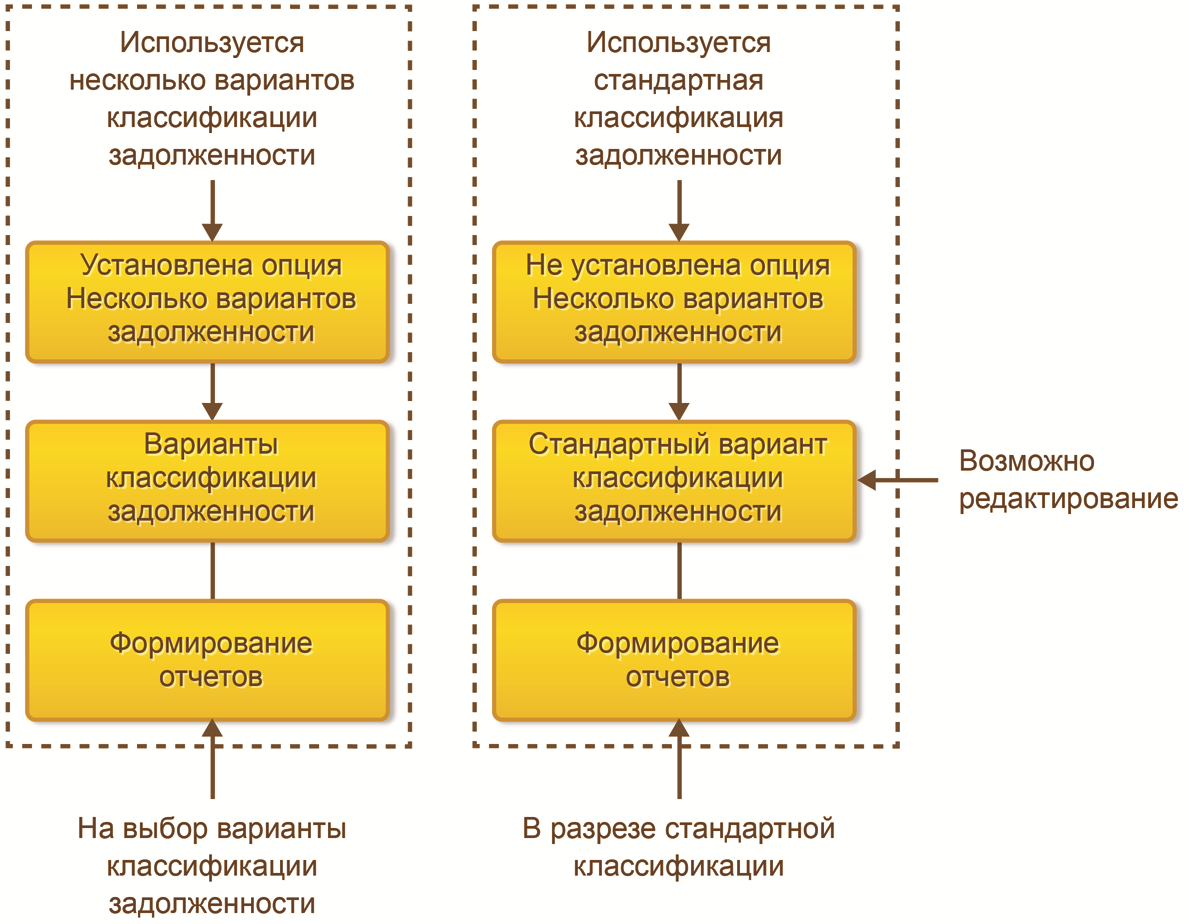 7.7. Взаиморасчеты :: 1С:Предприятие 8. Управление торговлей для  Азербайджана. Руководство пользователя. Редакция 11.1 (рус.)