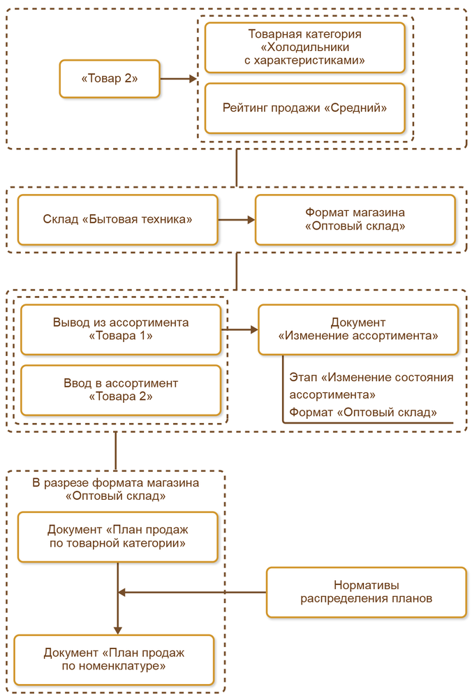 Бизнес план по продаже автозапчастей