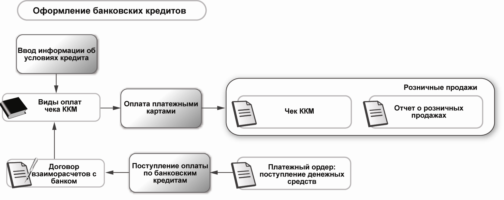 Продажа с использованием банковских кредитов :: 1С:Предприятие 8.  Управление торговлей для Латвии. Редакция 1.1 (рус.)