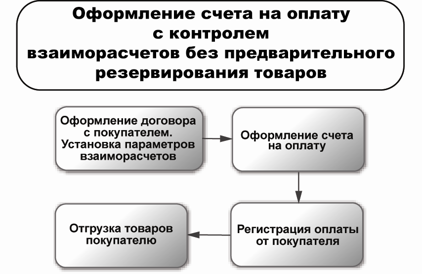 Основа мерчандайзинга – поведение покупателей в магазине