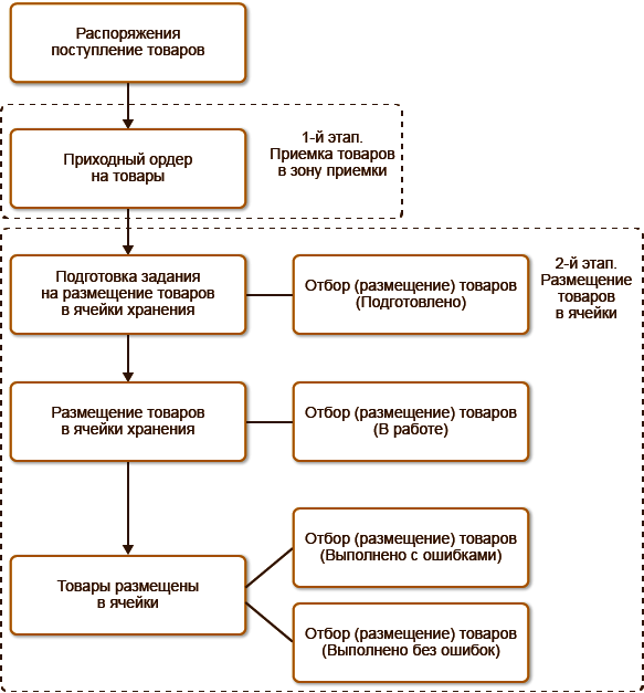 Приемка товаров по количеству, качеству и комплектности. Приемка продуктов по количеству и качеству. Схема организации торгово-технологического процесса в магазине. Приемка товаров по кол-ву и качеству. Приемка продуктов по количеству и качеству.