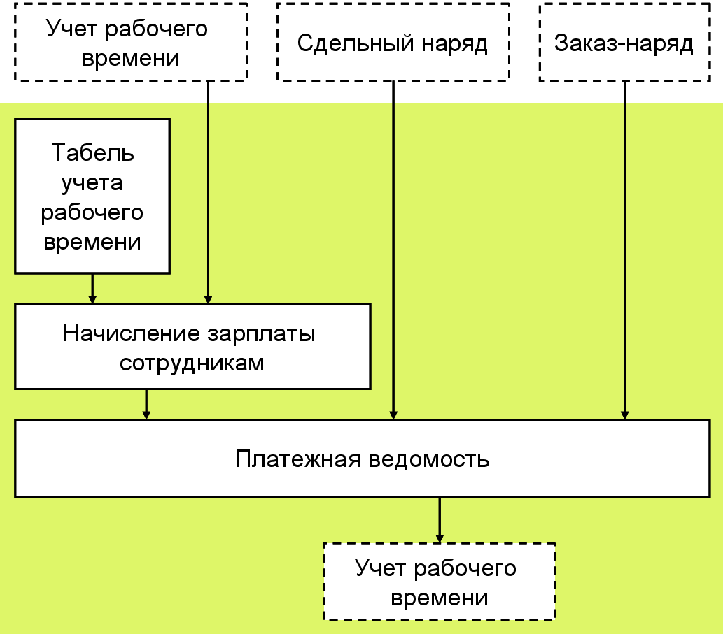 8.4. Расчет и начисление заработной платы :: 1С:Управление компанией для  Кыргызстана. Описание. Ред 1.6