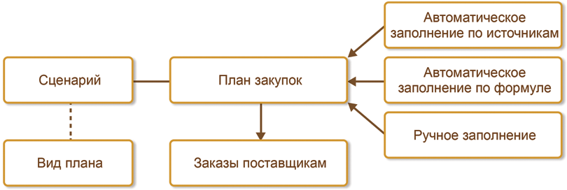 Как планировать торгово-закупочную деятельность компании