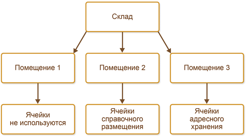 Схема зонирования склада алкогольной продукции образец